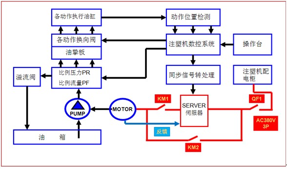 注塑机伺服改造原理示意图