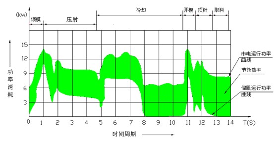 市电、伺服状态能耗对比及节能效果示意图