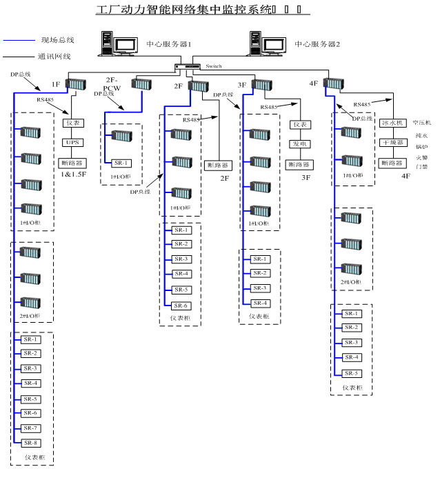 工厂动力智能网络集中监控系统